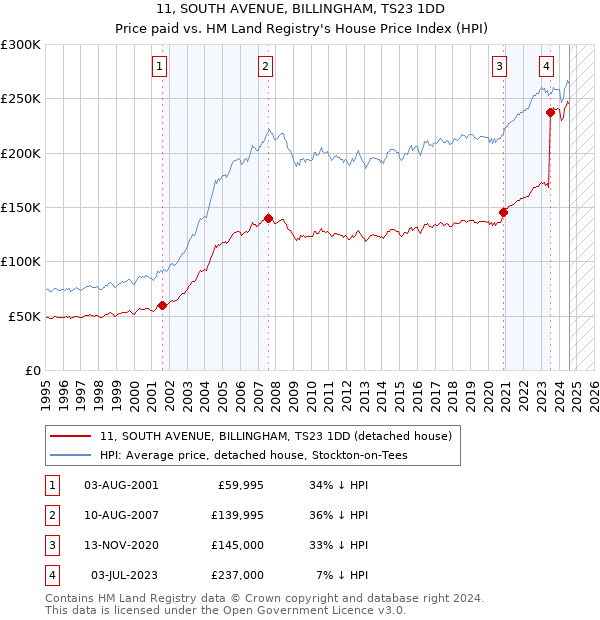 11, SOUTH AVENUE, BILLINGHAM, TS23 1DD: Price paid vs HM Land Registry's House Price Index