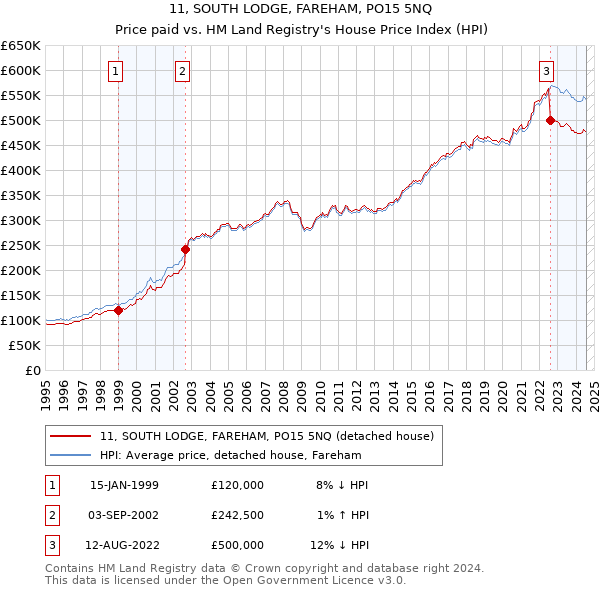 11, SOUTH LODGE, FAREHAM, PO15 5NQ: Price paid vs HM Land Registry's House Price Index