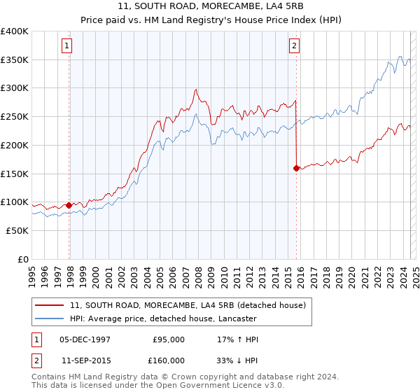 11, SOUTH ROAD, MORECAMBE, LA4 5RB: Price paid vs HM Land Registry's House Price Index