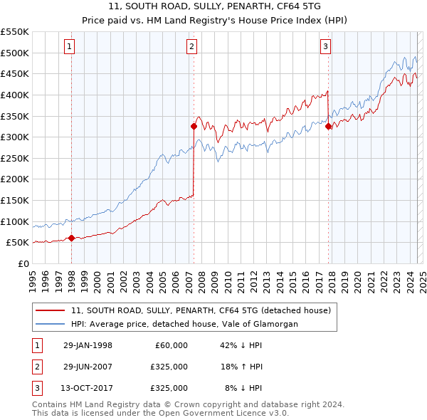 11, SOUTH ROAD, SULLY, PENARTH, CF64 5TG: Price paid vs HM Land Registry's House Price Index