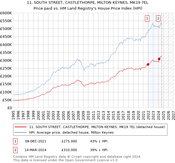 11, SOUTH STREET, CASTLETHORPE, MILTON KEYNES, MK19 7EL: Price paid vs HM Land Registry's House Price Index