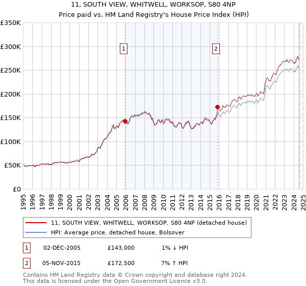 11, SOUTH VIEW, WHITWELL, WORKSOP, S80 4NP: Price paid vs HM Land Registry's House Price Index