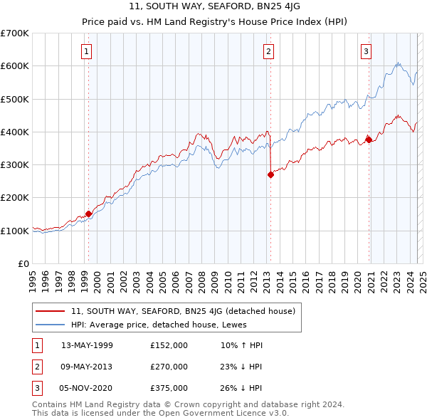 11, SOUTH WAY, SEAFORD, BN25 4JG: Price paid vs HM Land Registry's House Price Index