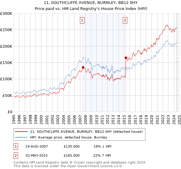 11, SOUTHCLIFFE AVENUE, BURNLEY, BB12 0HY: Price paid vs HM Land Registry's House Price Index