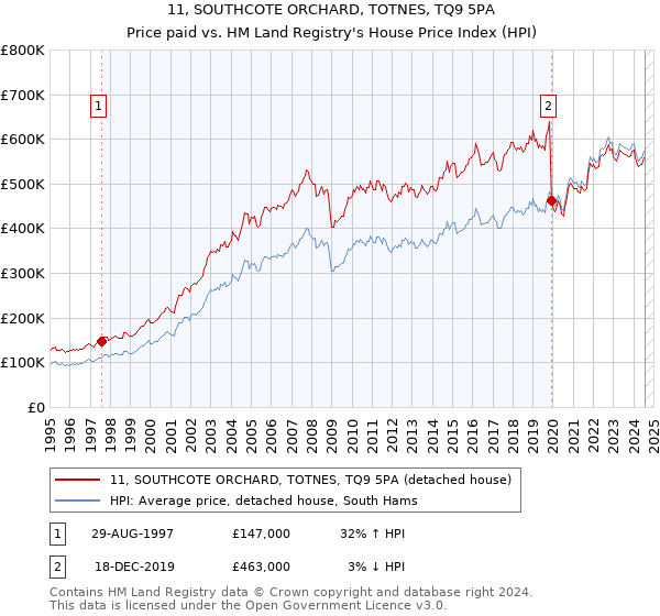 11, SOUTHCOTE ORCHARD, TOTNES, TQ9 5PA: Price paid vs HM Land Registry's House Price Index