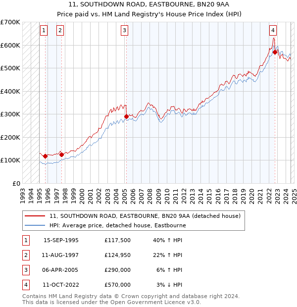 11, SOUTHDOWN ROAD, EASTBOURNE, BN20 9AA: Price paid vs HM Land Registry's House Price Index