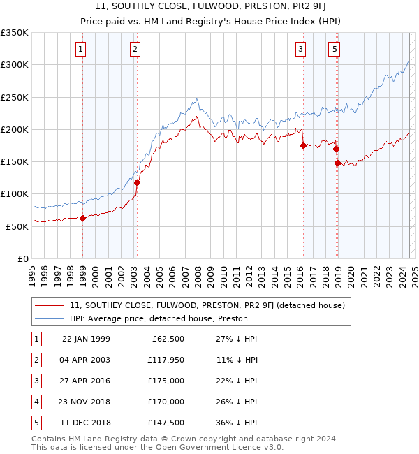 11, SOUTHEY CLOSE, FULWOOD, PRESTON, PR2 9FJ: Price paid vs HM Land Registry's House Price Index