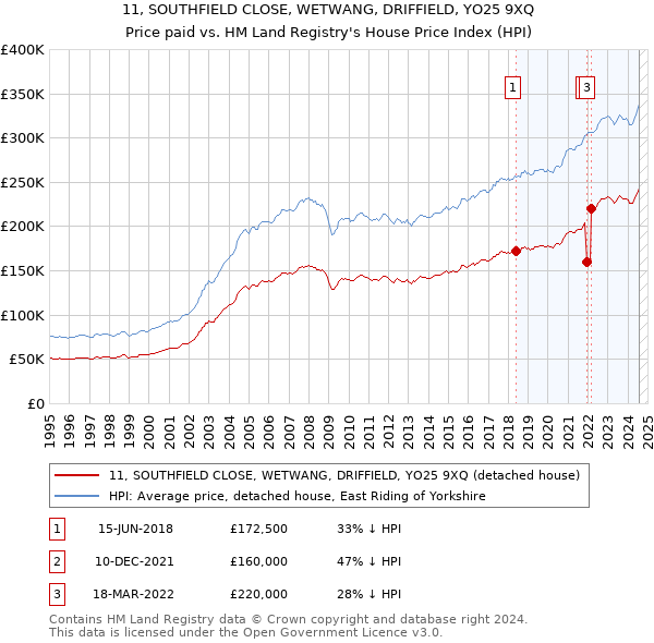 11, SOUTHFIELD CLOSE, WETWANG, DRIFFIELD, YO25 9XQ: Price paid vs HM Land Registry's House Price Index