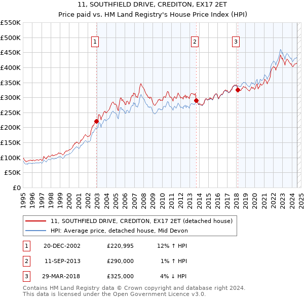 11, SOUTHFIELD DRIVE, CREDITON, EX17 2ET: Price paid vs HM Land Registry's House Price Index