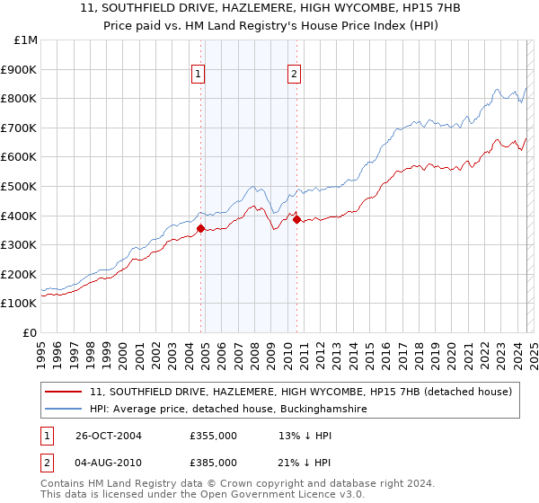 11, SOUTHFIELD DRIVE, HAZLEMERE, HIGH WYCOMBE, HP15 7HB: Price paid vs HM Land Registry's House Price Index