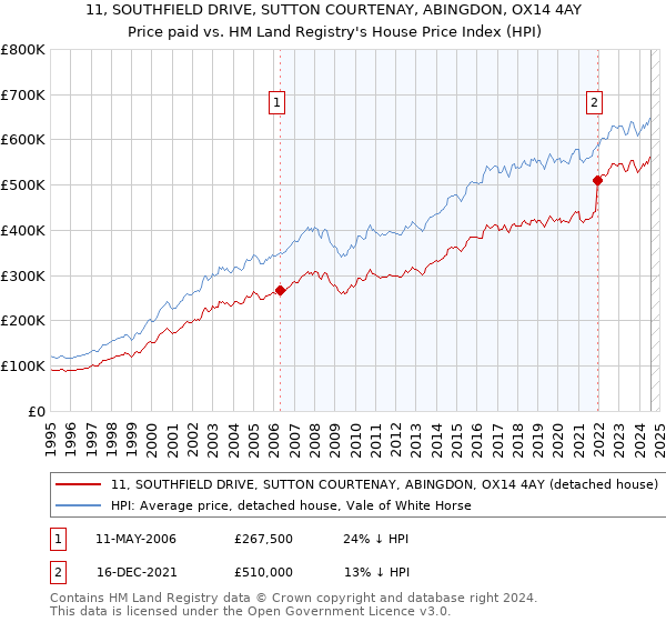 11, SOUTHFIELD DRIVE, SUTTON COURTENAY, ABINGDON, OX14 4AY: Price paid vs HM Land Registry's House Price Index