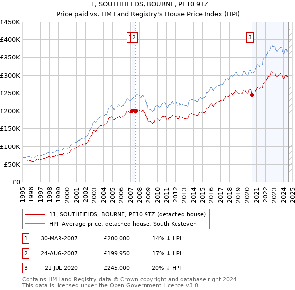 11, SOUTHFIELDS, BOURNE, PE10 9TZ: Price paid vs HM Land Registry's House Price Index