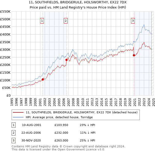 11, SOUTHFIELDS, BRIDGERULE, HOLSWORTHY, EX22 7DX: Price paid vs HM Land Registry's House Price Index