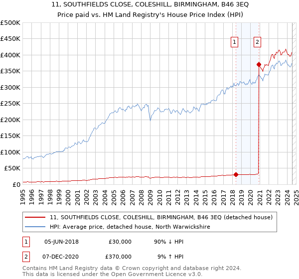 11, SOUTHFIELDS CLOSE, COLESHILL, BIRMINGHAM, B46 3EQ: Price paid vs HM Land Registry's House Price Index