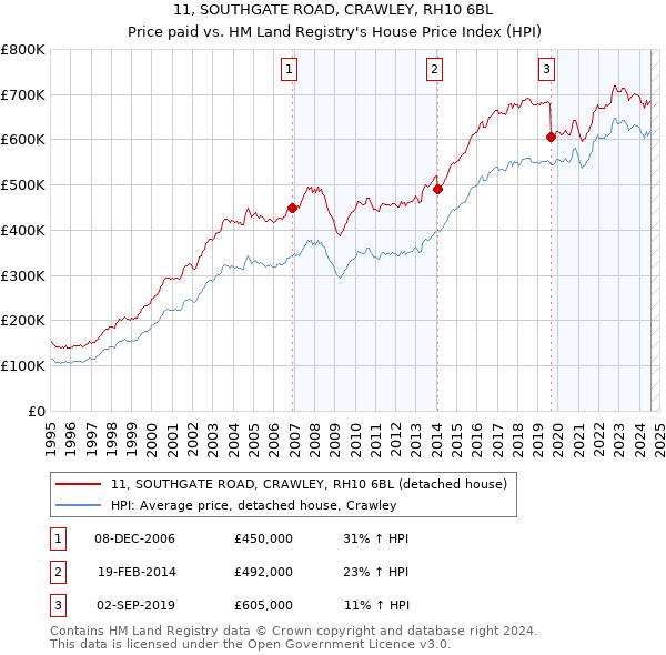 11, SOUTHGATE ROAD, CRAWLEY, RH10 6BL: Price paid vs HM Land Registry's House Price Index