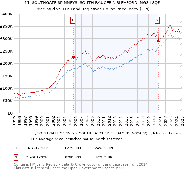 11, SOUTHGATE SPINNEYS, SOUTH RAUCEBY, SLEAFORD, NG34 8QF: Price paid vs HM Land Registry's House Price Index