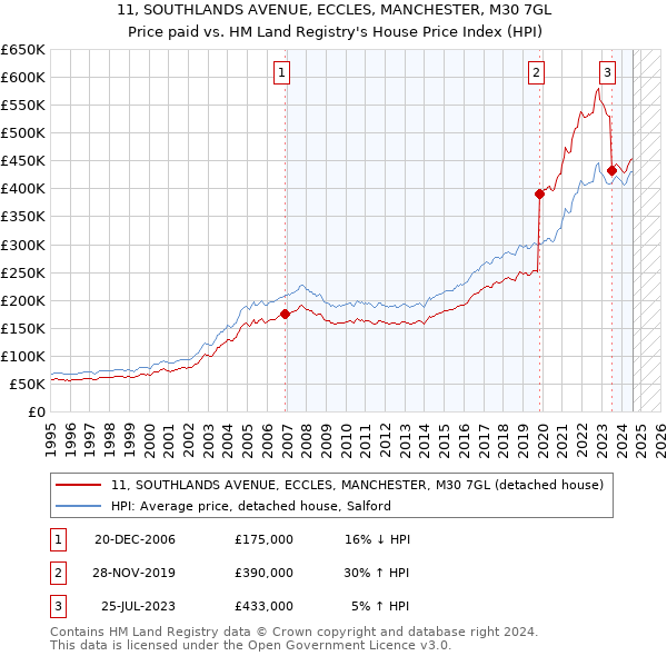 11, SOUTHLANDS AVENUE, ECCLES, MANCHESTER, M30 7GL: Price paid vs HM Land Registry's House Price Index