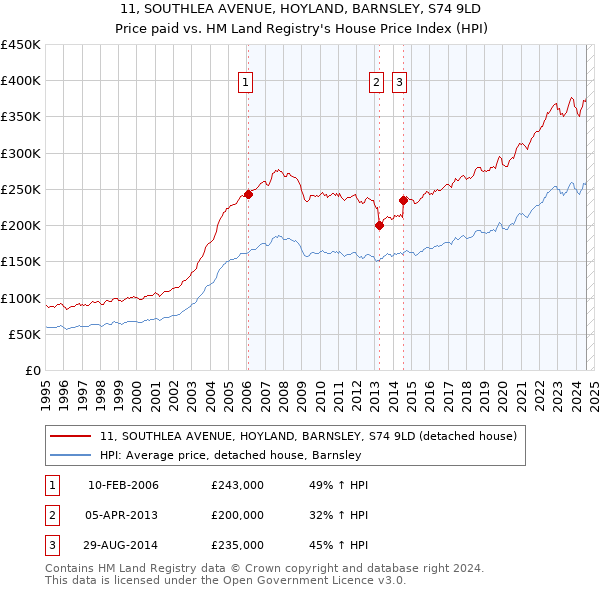 11, SOUTHLEA AVENUE, HOYLAND, BARNSLEY, S74 9LD: Price paid vs HM Land Registry's House Price Index