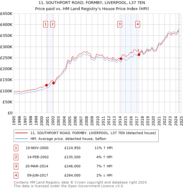 11, SOUTHPORT ROAD, FORMBY, LIVERPOOL, L37 7EN: Price paid vs HM Land Registry's House Price Index