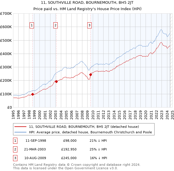 11, SOUTHVILLE ROAD, BOURNEMOUTH, BH5 2JT: Price paid vs HM Land Registry's House Price Index