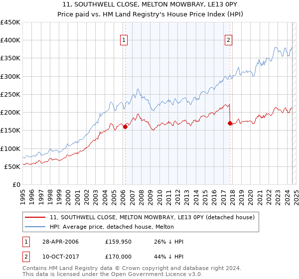 11, SOUTHWELL CLOSE, MELTON MOWBRAY, LE13 0PY: Price paid vs HM Land Registry's House Price Index