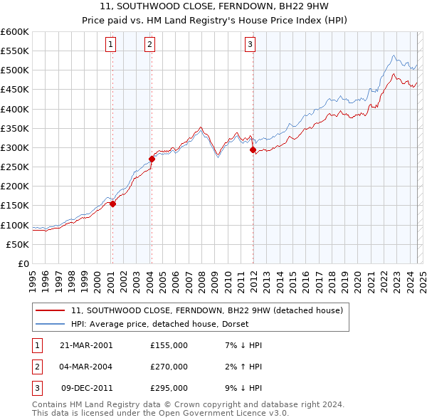 11, SOUTHWOOD CLOSE, FERNDOWN, BH22 9HW: Price paid vs HM Land Registry's House Price Index