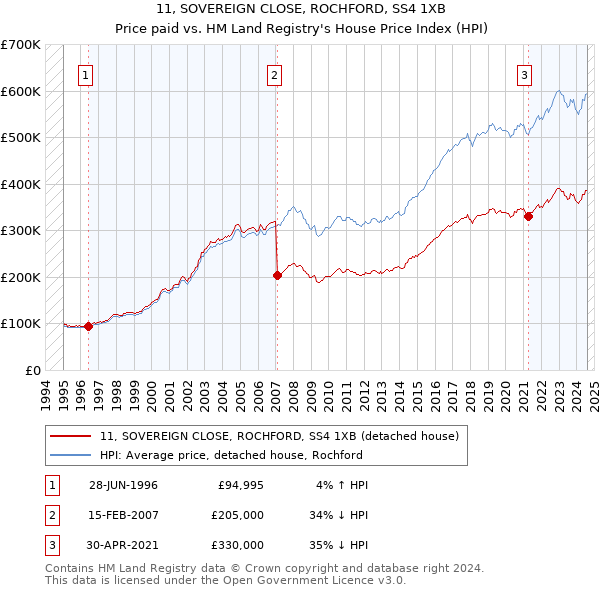 11, SOVEREIGN CLOSE, ROCHFORD, SS4 1XB: Price paid vs HM Land Registry's House Price Index