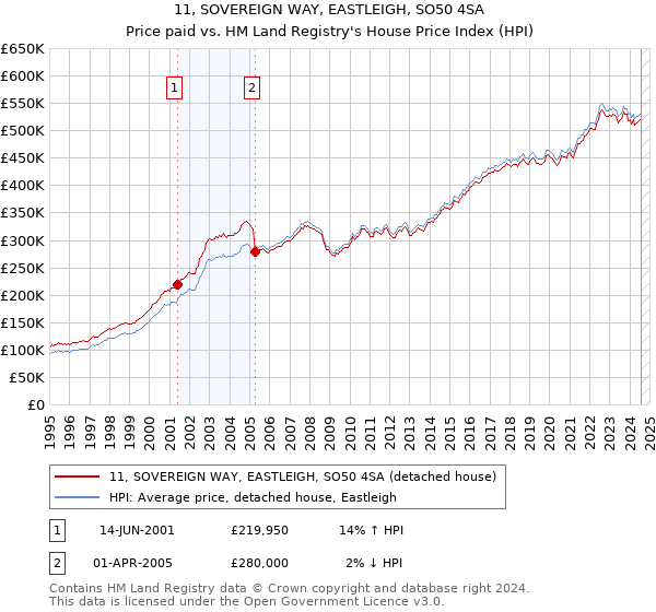 11, SOVEREIGN WAY, EASTLEIGH, SO50 4SA: Price paid vs HM Land Registry's House Price Index