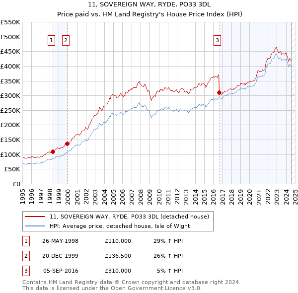 11, SOVEREIGN WAY, RYDE, PO33 3DL: Price paid vs HM Land Registry's House Price Index