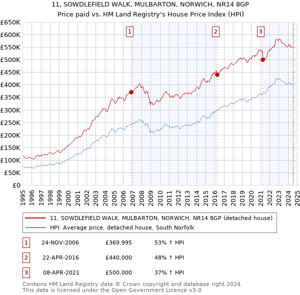 11, SOWDLEFIELD WALK, MULBARTON, NORWICH, NR14 8GP: Price paid vs HM Land Registry's House Price Index