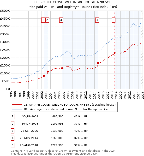 11, SPARKE CLOSE, WELLINGBOROUGH, NN8 5YL: Price paid vs HM Land Registry's House Price Index