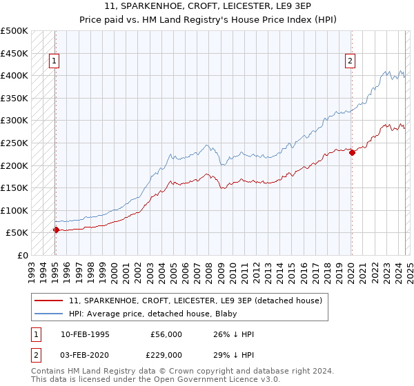 11, SPARKENHOE, CROFT, LEICESTER, LE9 3EP: Price paid vs HM Land Registry's House Price Index