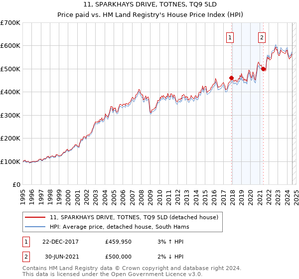 11, SPARKHAYS DRIVE, TOTNES, TQ9 5LD: Price paid vs HM Land Registry's House Price Index