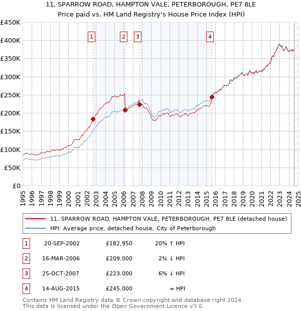 11, SPARROW ROAD, HAMPTON VALE, PETERBOROUGH, PE7 8LE: Price paid vs HM Land Registry's House Price Index