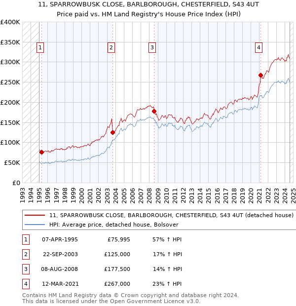 11, SPARROWBUSK CLOSE, BARLBOROUGH, CHESTERFIELD, S43 4UT: Price paid vs HM Land Registry's House Price Index