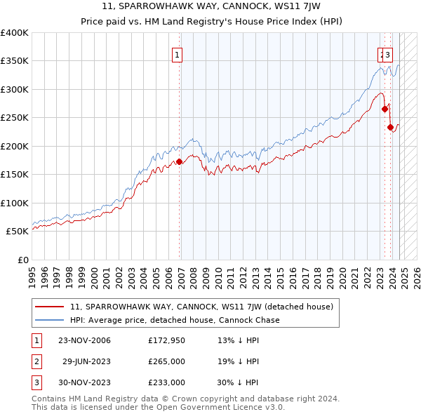 11, SPARROWHAWK WAY, CANNOCK, WS11 7JW: Price paid vs HM Land Registry's House Price Index