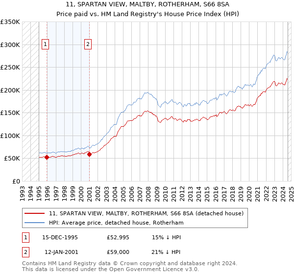 11, SPARTAN VIEW, MALTBY, ROTHERHAM, S66 8SA: Price paid vs HM Land Registry's House Price Index