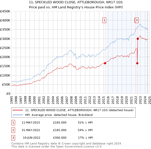 11, SPECKLED WOOD CLOSE, ATTLEBOROUGH, NR17 1GS: Price paid vs HM Land Registry's House Price Index