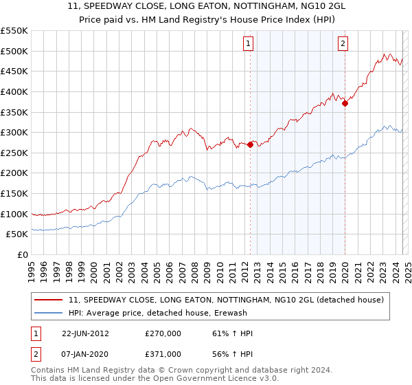 11, SPEEDWAY CLOSE, LONG EATON, NOTTINGHAM, NG10 2GL: Price paid vs HM Land Registry's House Price Index