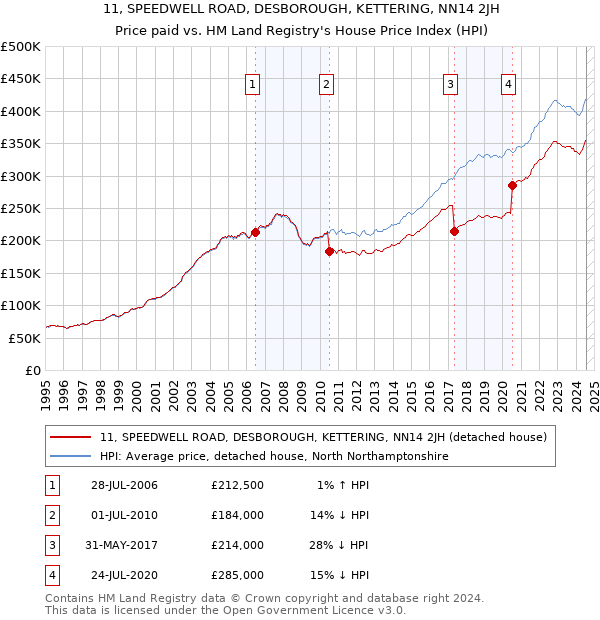 11, SPEEDWELL ROAD, DESBOROUGH, KETTERING, NN14 2JH: Price paid vs HM Land Registry's House Price Index