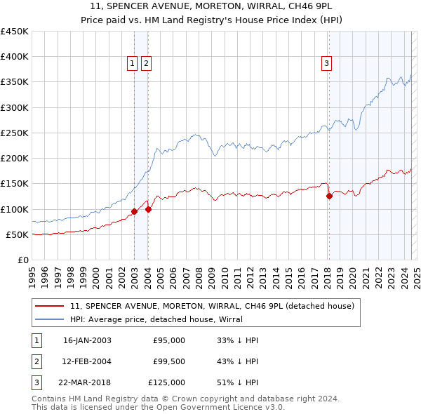 11, SPENCER AVENUE, MORETON, WIRRAL, CH46 9PL: Price paid vs HM Land Registry's House Price Index