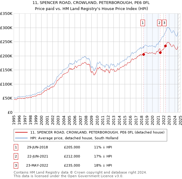 11, SPENCER ROAD, CROWLAND, PETERBOROUGH, PE6 0FL: Price paid vs HM Land Registry's House Price Index