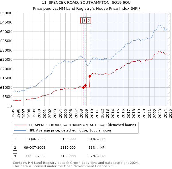 11, SPENCER ROAD, SOUTHAMPTON, SO19 6QU: Price paid vs HM Land Registry's House Price Index