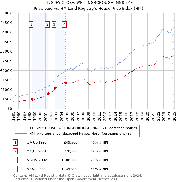 11, SPEY CLOSE, WELLINGBOROUGH, NN8 5ZE: Price paid vs HM Land Registry's House Price Index