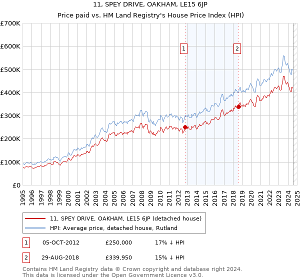 11, SPEY DRIVE, OAKHAM, LE15 6JP: Price paid vs HM Land Registry's House Price Index