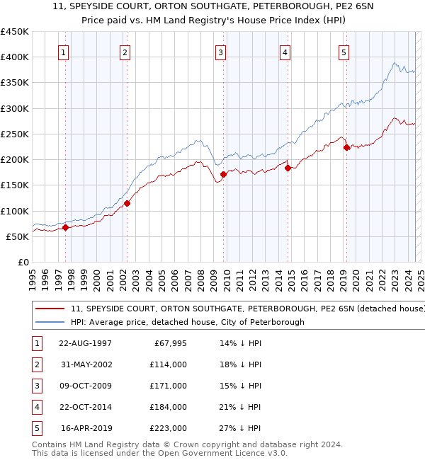 11, SPEYSIDE COURT, ORTON SOUTHGATE, PETERBOROUGH, PE2 6SN: Price paid vs HM Land Registry's House Price Index