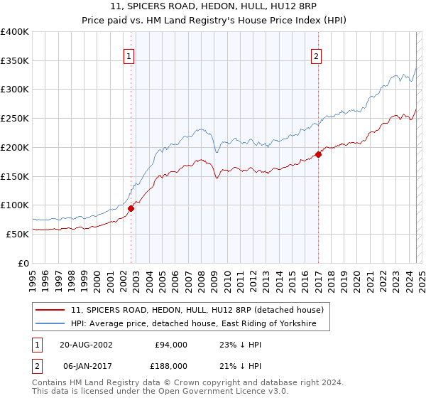 11, SPICERS ROAD, HEDON, HULL, HU12 8RP: Price paid vs HM Land Registry's House Price Index