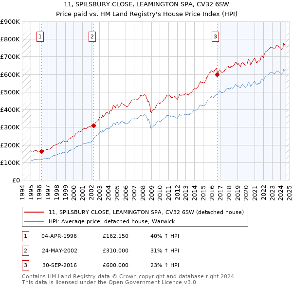 11, SPILSBURY CLOSE, LEAMINGTON SPA, CV32 6SW: Price paid vs HM Land Registry's House Price Index