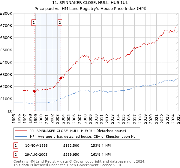 11, SPINNAKER CLOSE, HULL, HU9 1UL: Price paid vs HM Land Registry's House Price Index