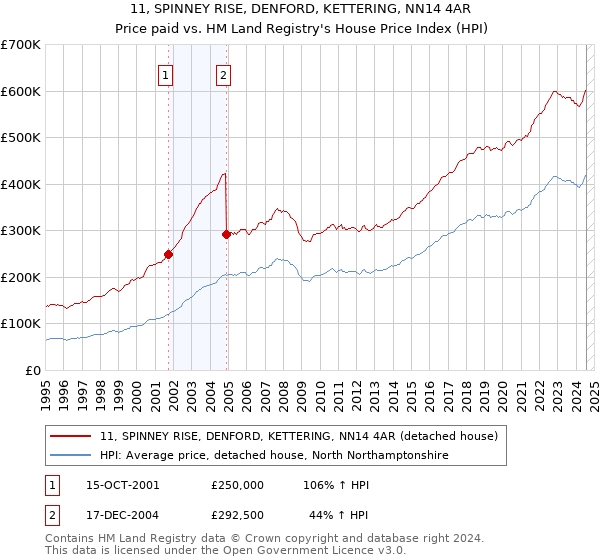 11, SPINNEY RISE, DENFORD, KETTERING, NN14 4AR: Price paid vs HM Land Registry's House Price Index